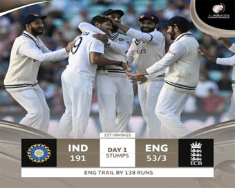 द ओवल टेस्ट : भारत की पहली पारी 191 रन पर सिमटी, इंग्लैंड ने बनाए 3/53